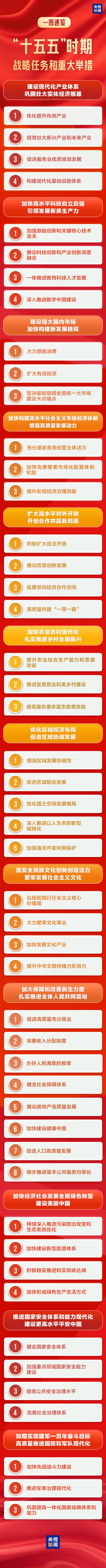 一圖速覽“十五五”時(shí)期戰(zhàn)略任務(wù)和重大舉措